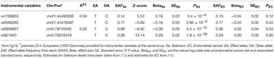 Assessing the Role of Selenium in Endometrial Cancer Risk: A Mendelian Randomization Study